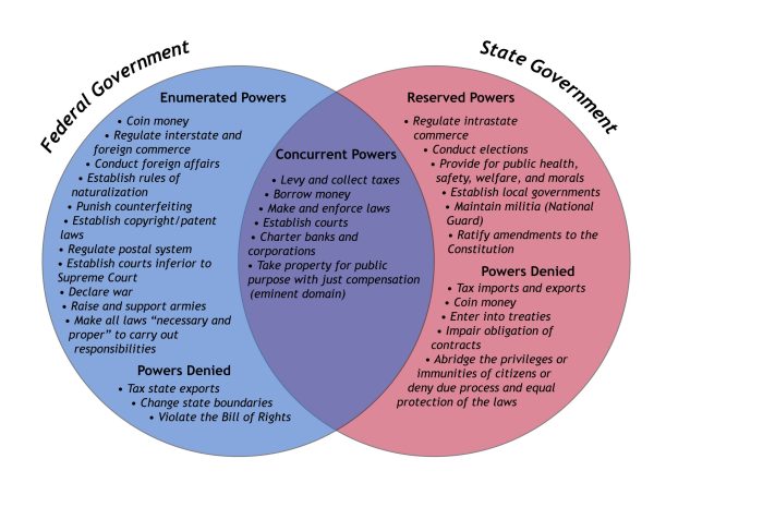 Venn diagram federalism state civics