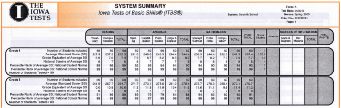 Iowa standardized testing results tests school familiar nationally normed diagnostic educators offer those look they