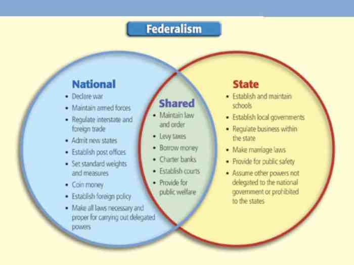 The federal in federalism venn diagram