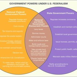 The federal in federalism venn diagram