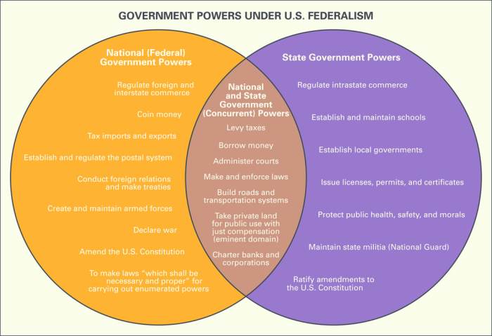 The federal in federalism venn diagram