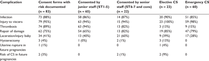 Consent complications documented